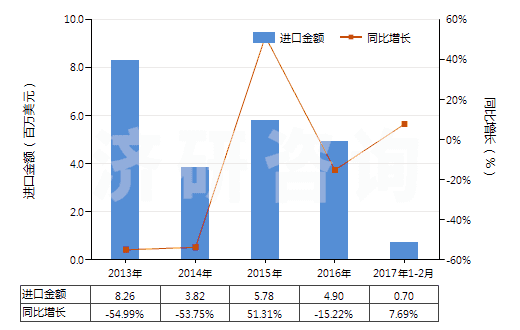 2013-2017年2月中國激光照排片（任一邊＞255mm）(HS37013021)進口總額及增速統(tǒng)計